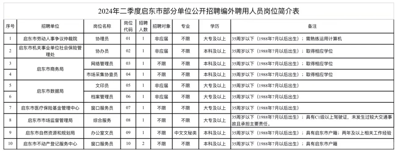 启东部分单位公开招聘