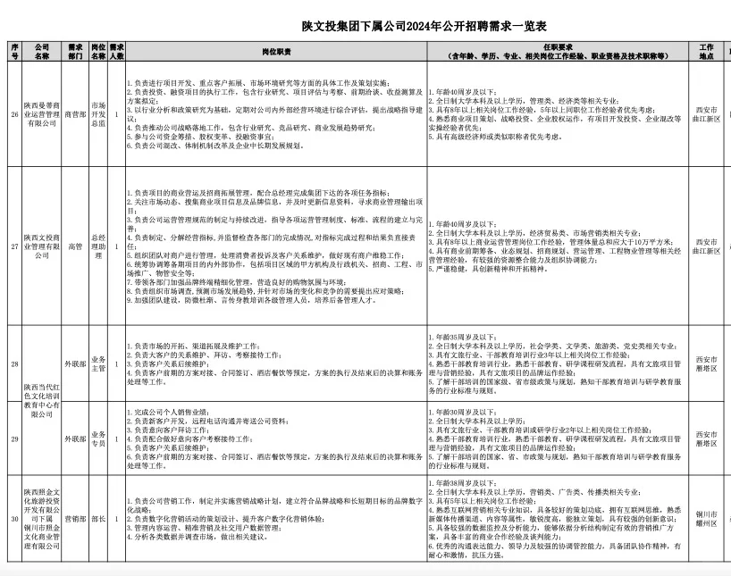 陕文投集团招聘公告国企事业单位招聘