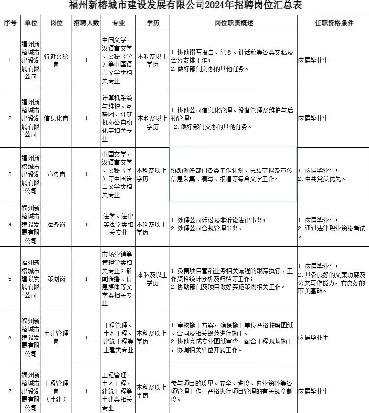 新榕城建！招60名！应往届生可报！报名中~