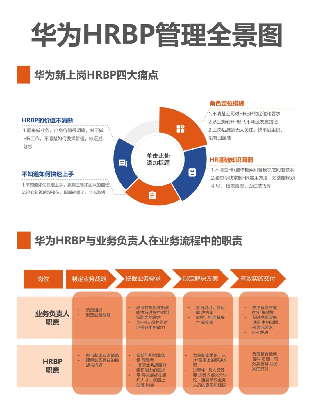 华为HRBP管理全景图，一份完整的HR赋能手册！