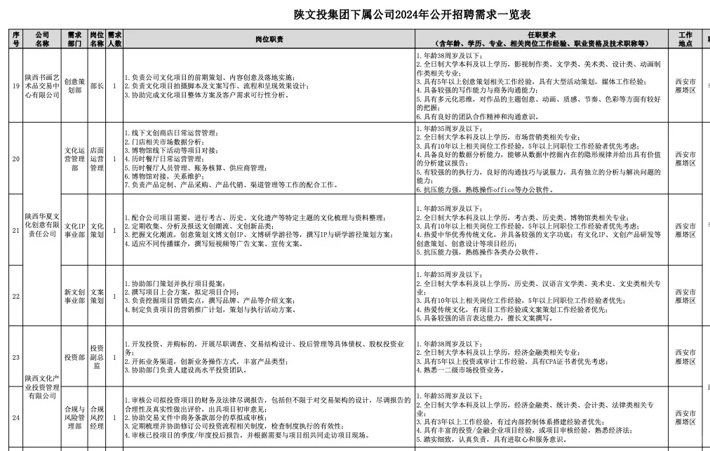 陕文投集团招聘公告国企事业单位招聘