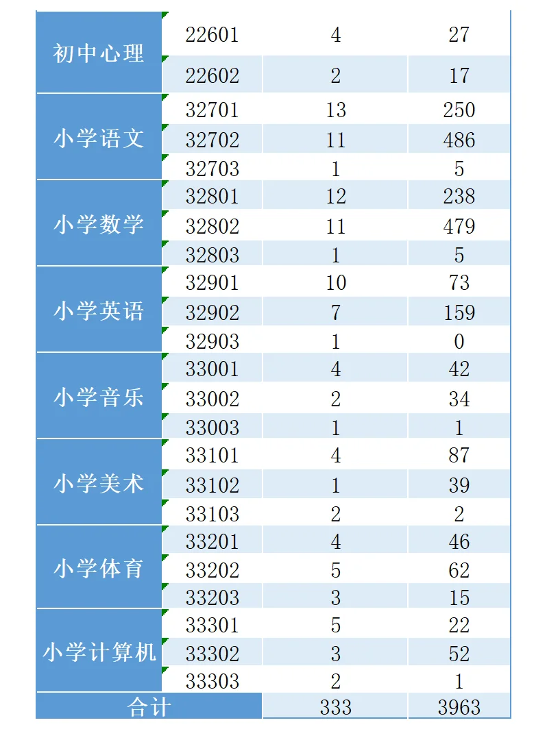 已报3963人！24霸州教师招聘报名人数一览表