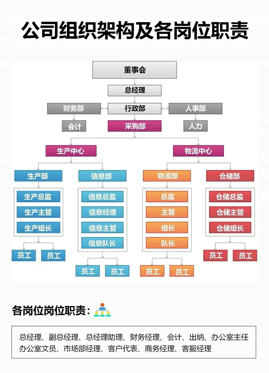公司组织架构与各岗位详解