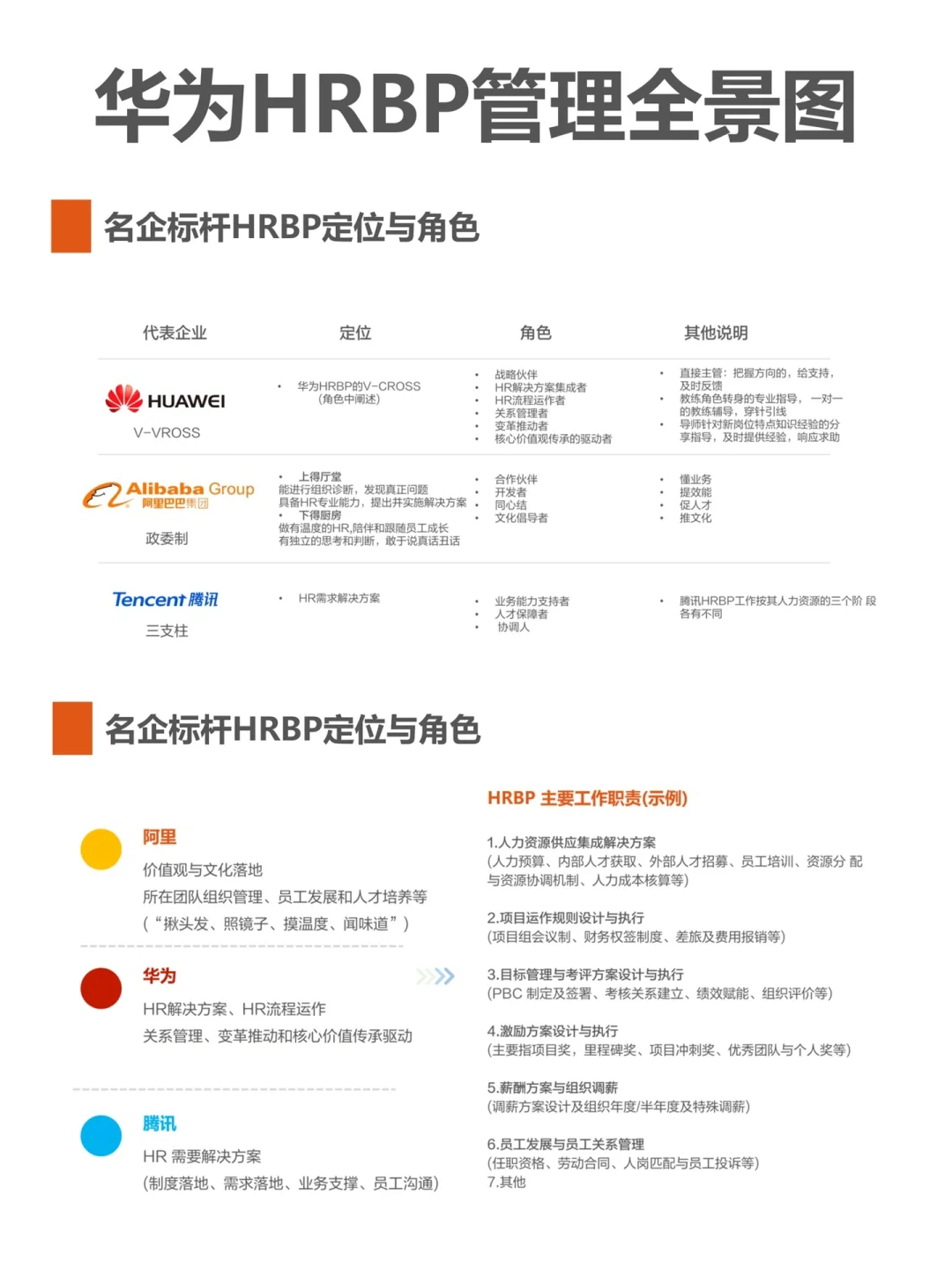 华为HRBP管理全景图，一份完整的HR赋能手册！