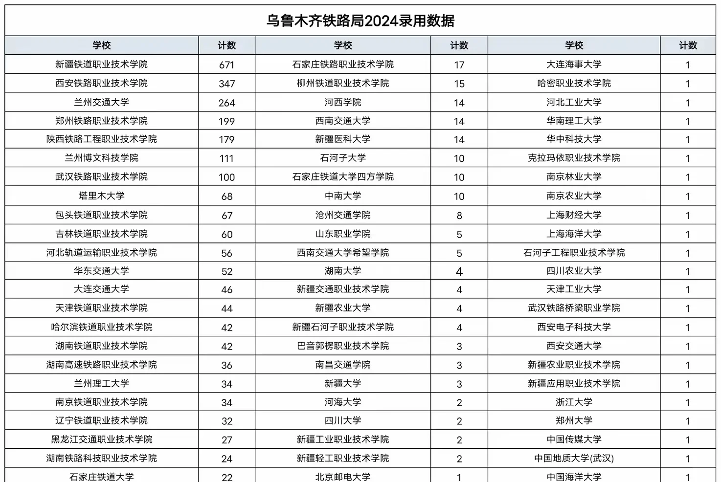 中国铁路乌鲁木齐局集团有限公司招聘2023/2
