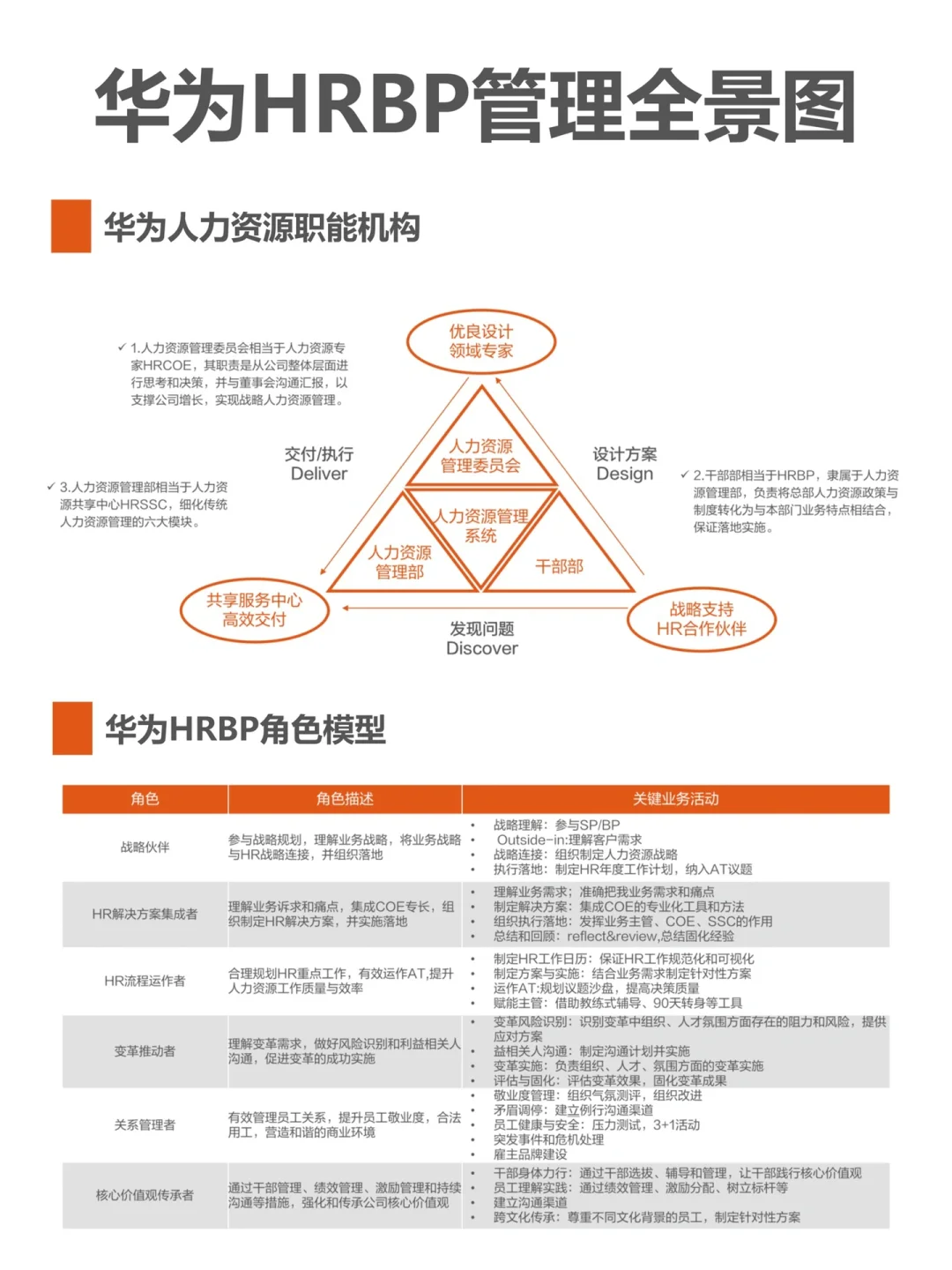华为HRBP管理全景图，一份完整的HR赋能手册！