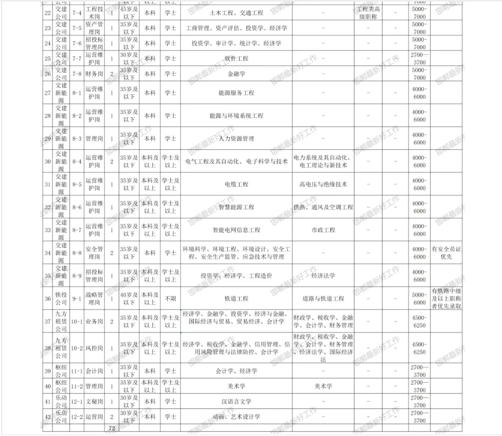 邯郸国企招聘72名专业人才