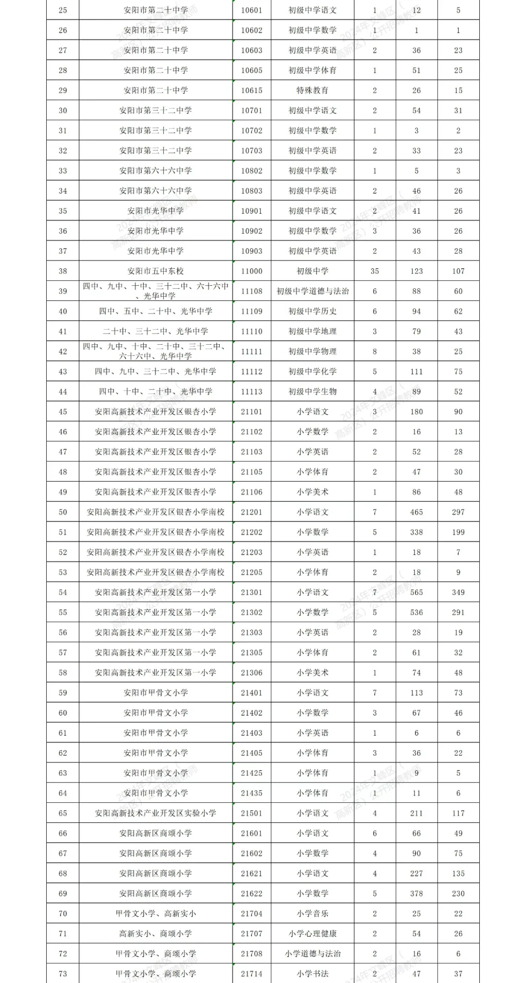 2024年安阳文峰区招聘教师岗位报名人数