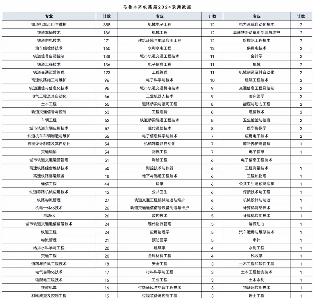 中国铁路乌鲁木齐局集团有限公司招聘2023/2