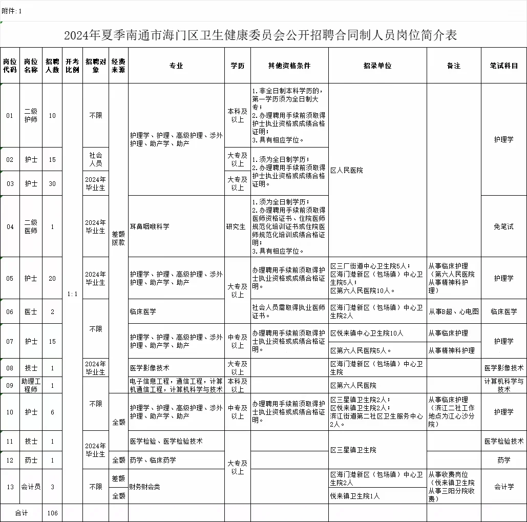 24年海门卫健委招聘106名合同制人员
