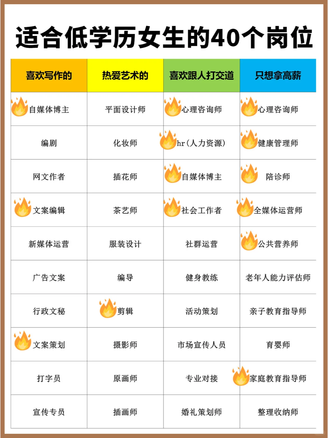 适合低学历女生的工作，40个高薪岗位稳了！