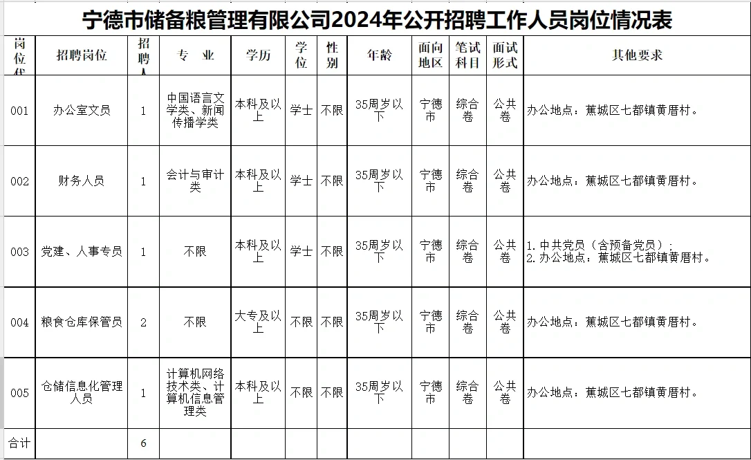 宁德市储粮公开招聘工作人员公告