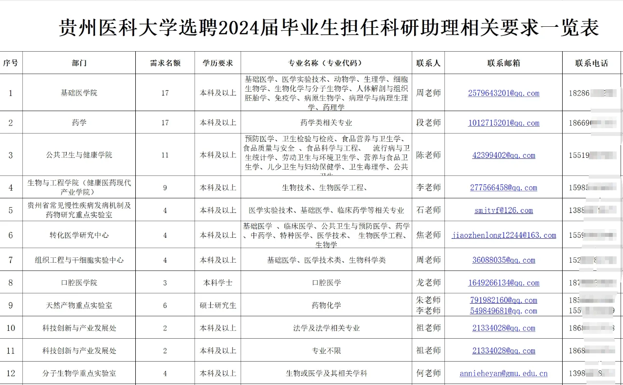 2024贵州医科大学招聘科研助理188人！