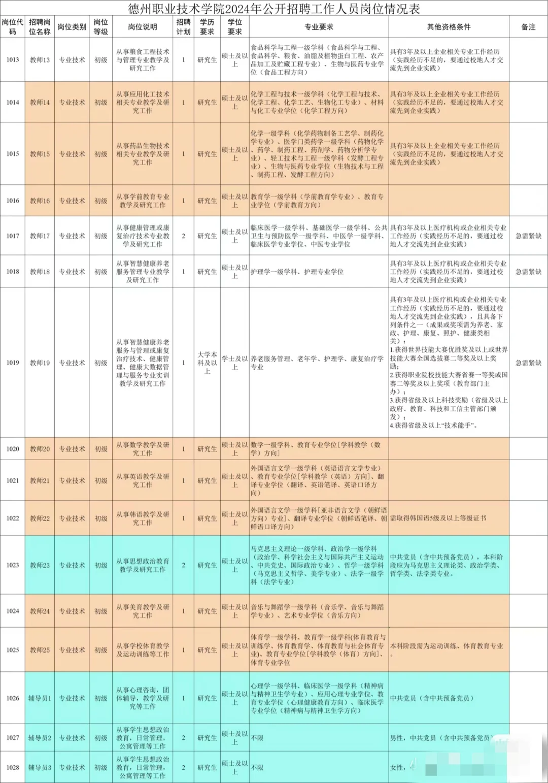 德州职业技术学院招聘