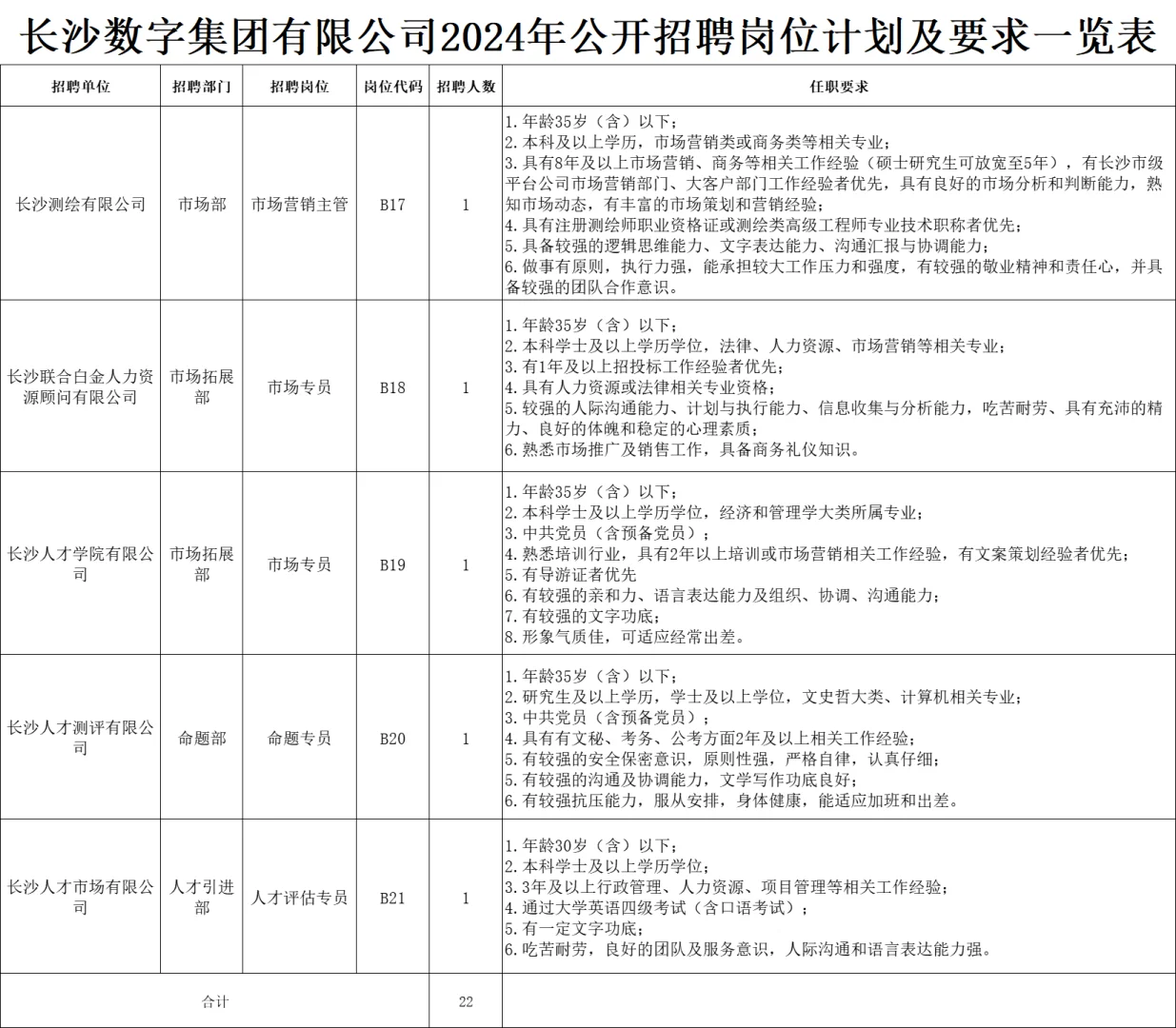 2024年湖南省长沙数字集团有限公司招聘啦~