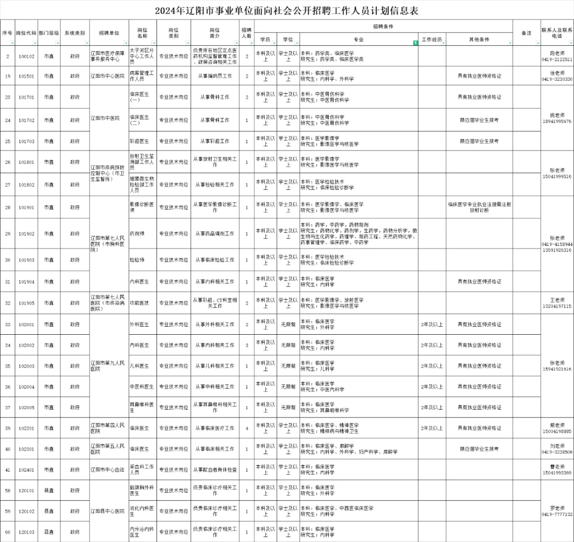 此事业单位，医疗专业招聘33人，考A类