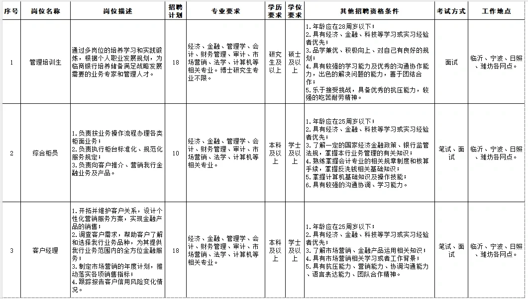 24年临商银行股份有限公司校园招录46人