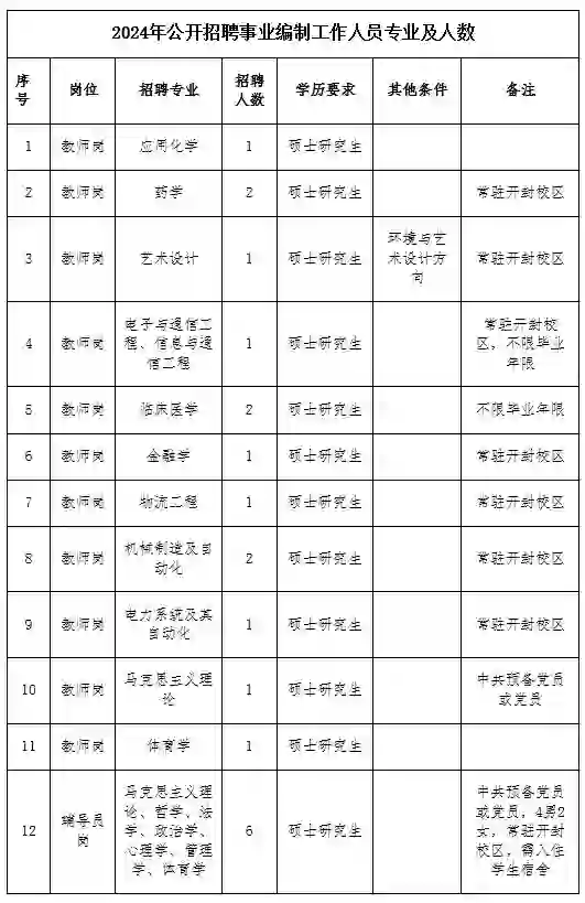 事业编制！河南招聘辅导员6名！教师14名！