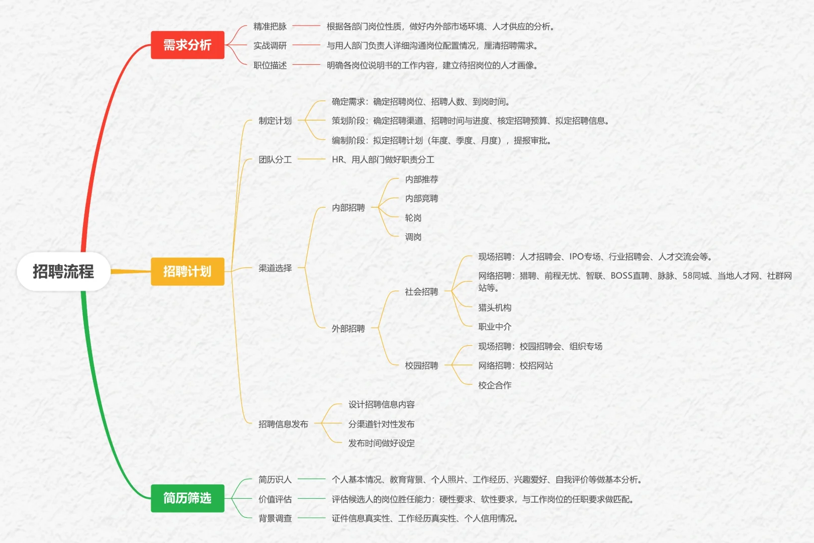 资深HR高效实战招聘流程图干货分享