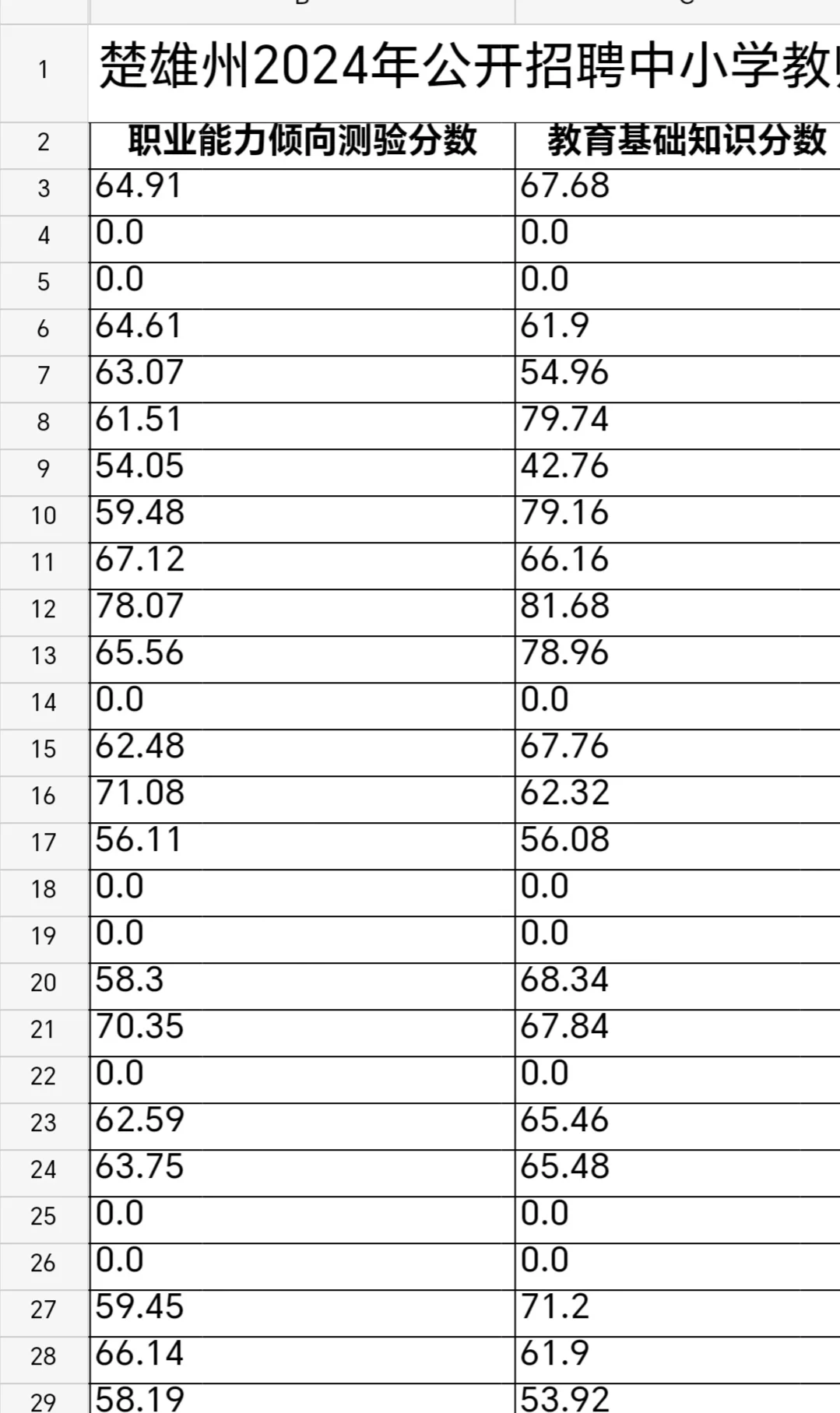 📢楚雄州中小学教师招聘出排名