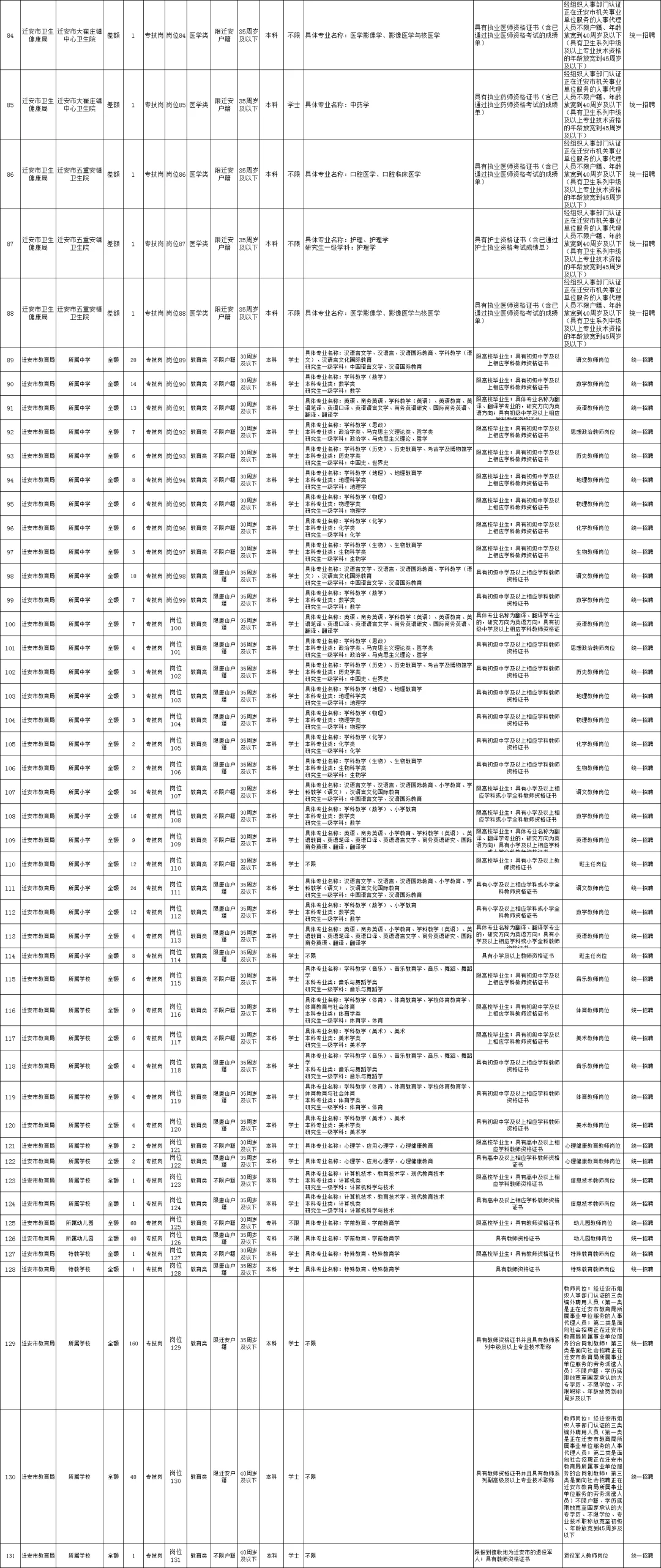 专科起报❗唐山迁安市公开招聘事业编695人❗