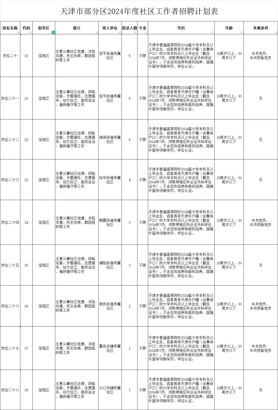 社工招聘617人！