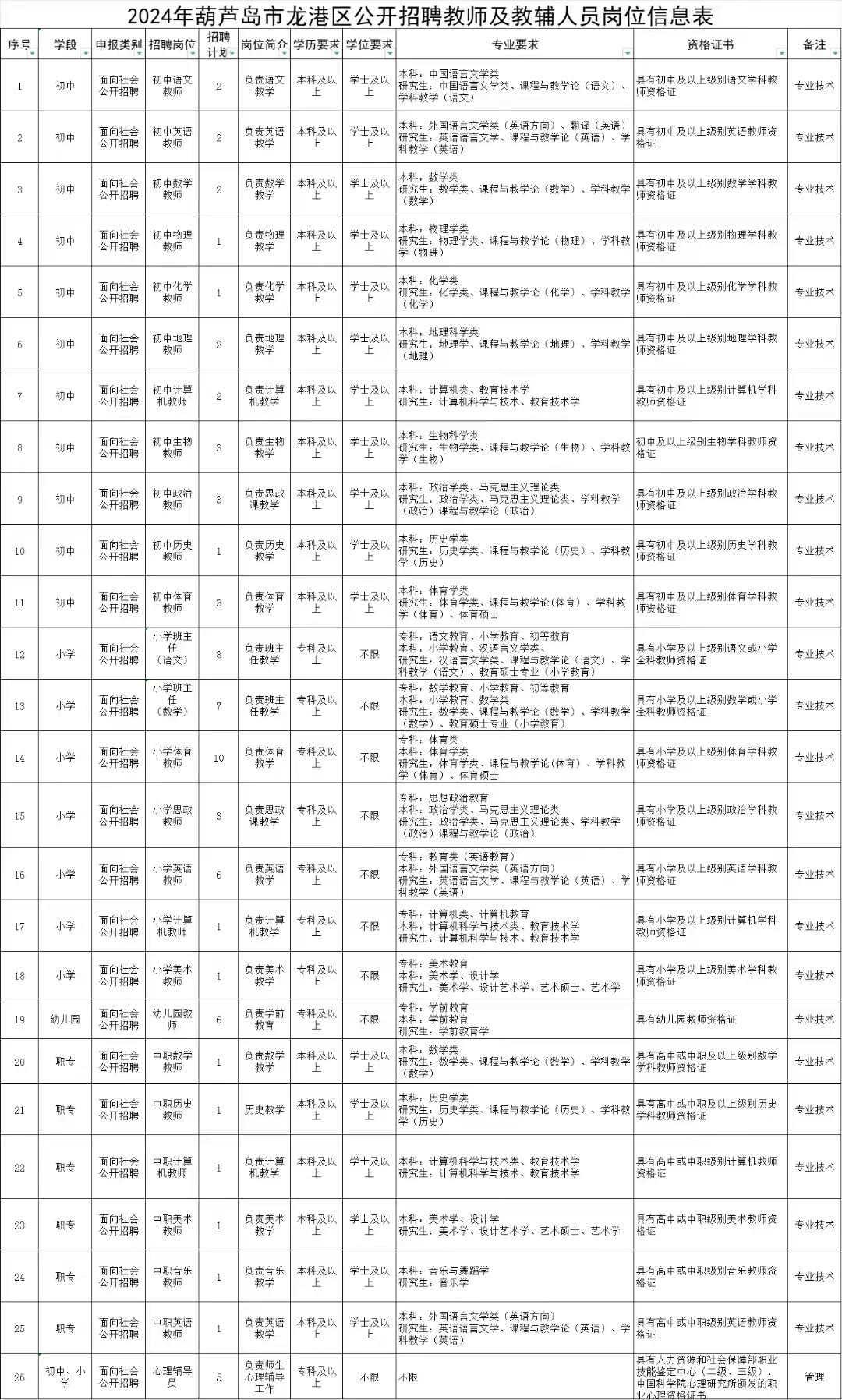 葫芦岛龙港教师招聘来啦