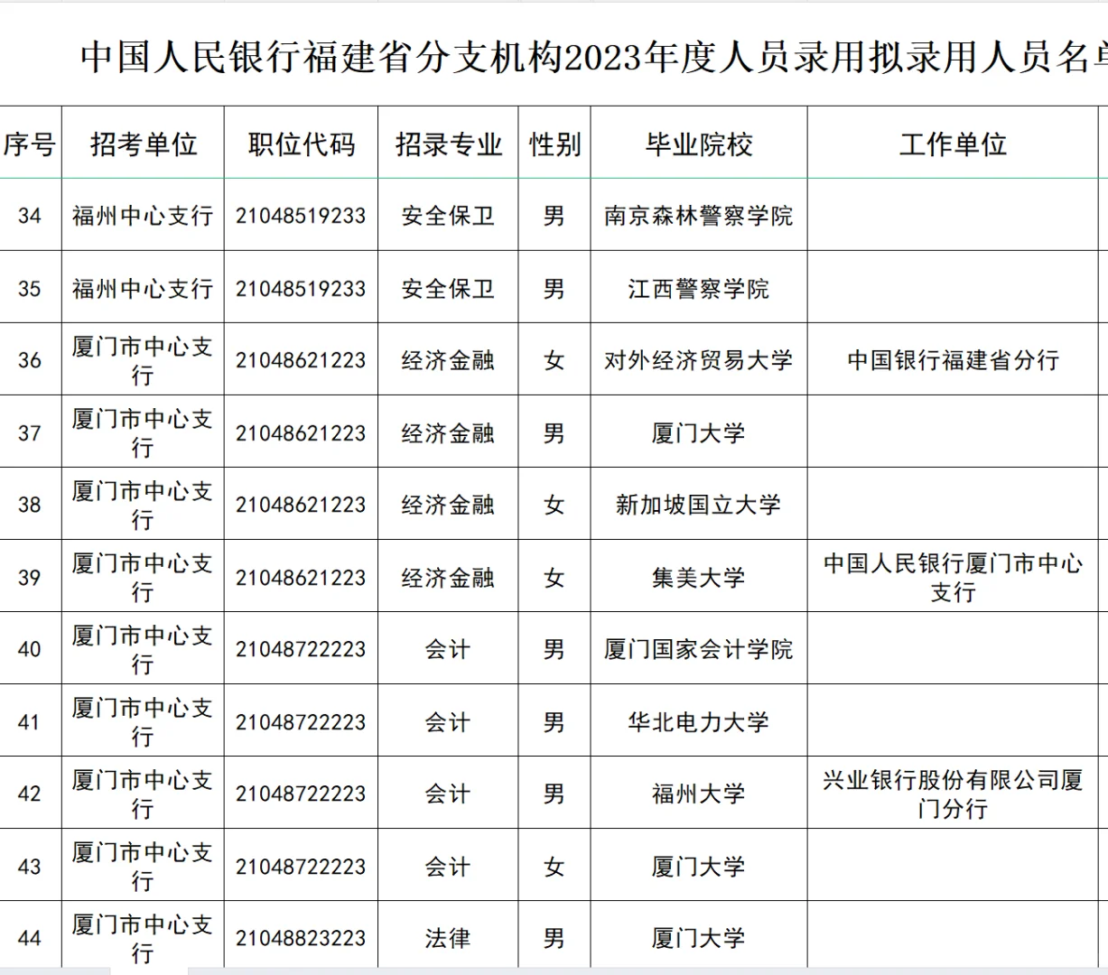 厦大多，2023福建人行招聘公示拟录取