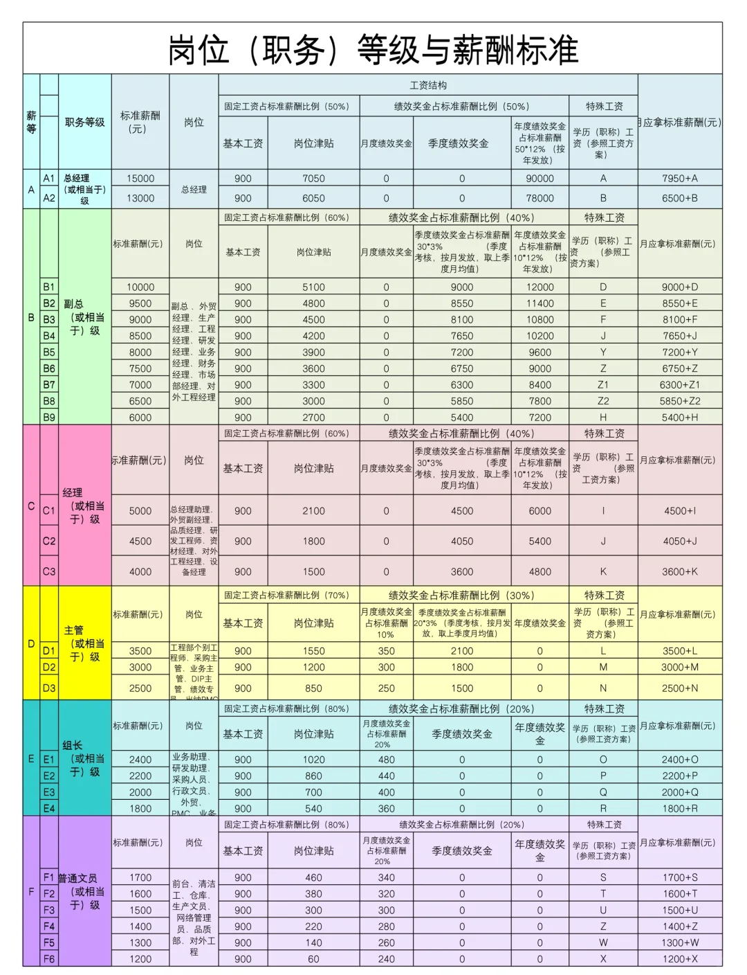 岗位等级与薪酬标准方案