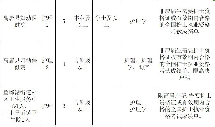 2024年高唐县卫健系统事业单位招聘护理30名