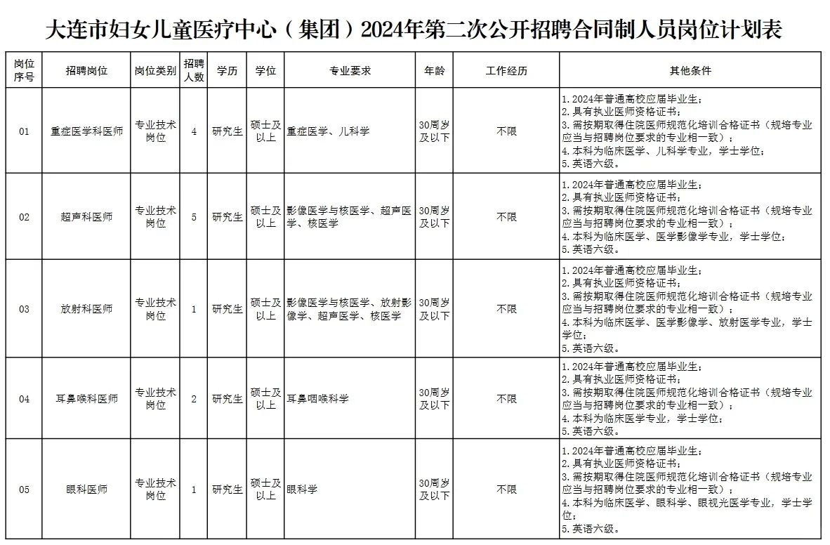 📣2024年大连市妇儿医疗集团招聘37人