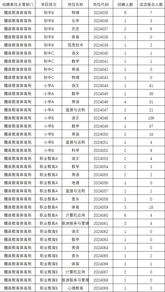 魏县教师招聘第二天数据来了