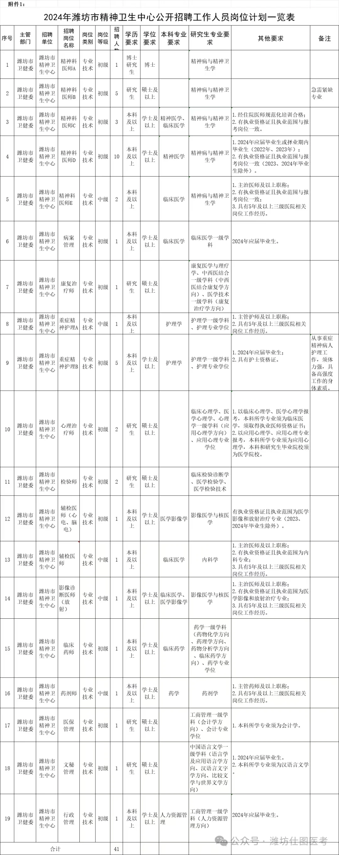 潍坊精神卫生中心又又招聘了！护理要6个！