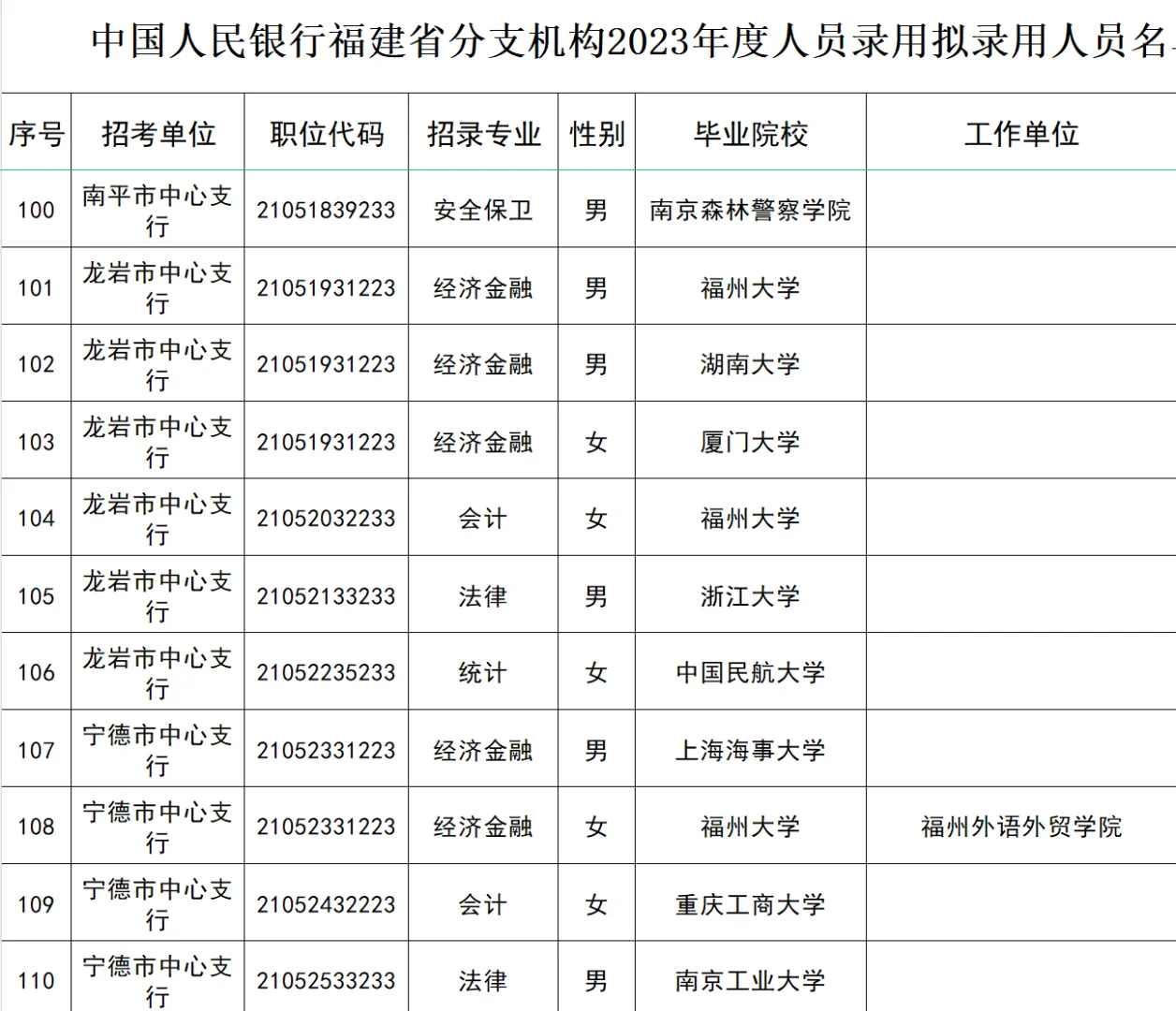 厦大多，2023福建人行招聘公示拟录取