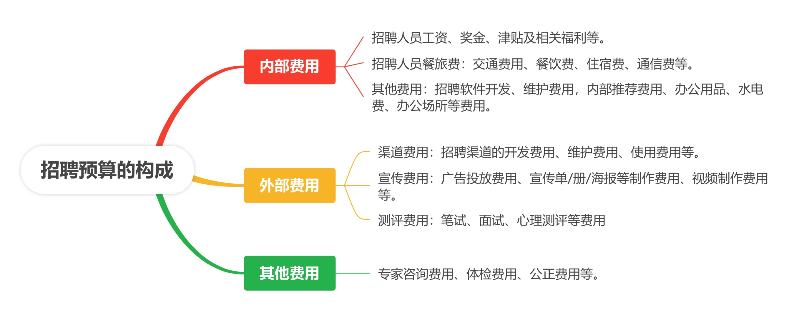 资深HR高效实战招聘流程图干货分享
