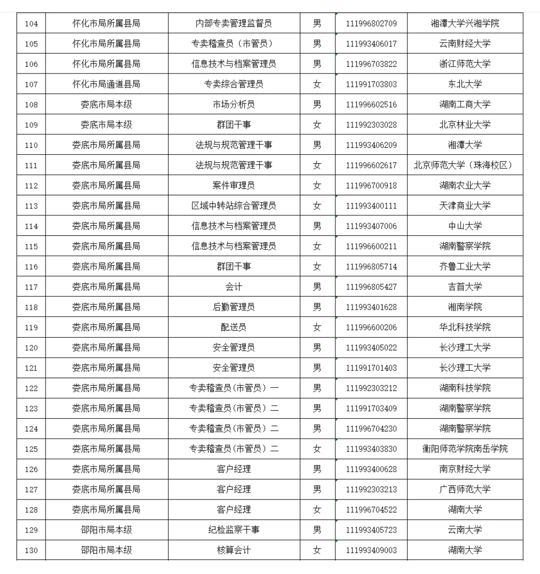 2024湖南烟草专卖局招聘拟聘人员
