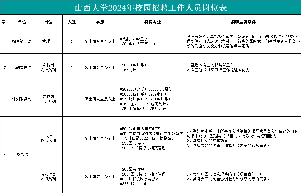 山西大学2024年校园招聘工作人员公告 🚀