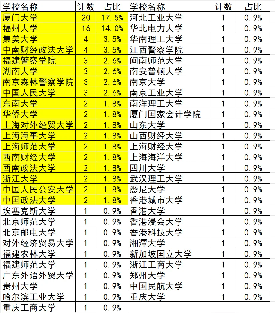 厦大多，2023福建人行招聘公示拟录取