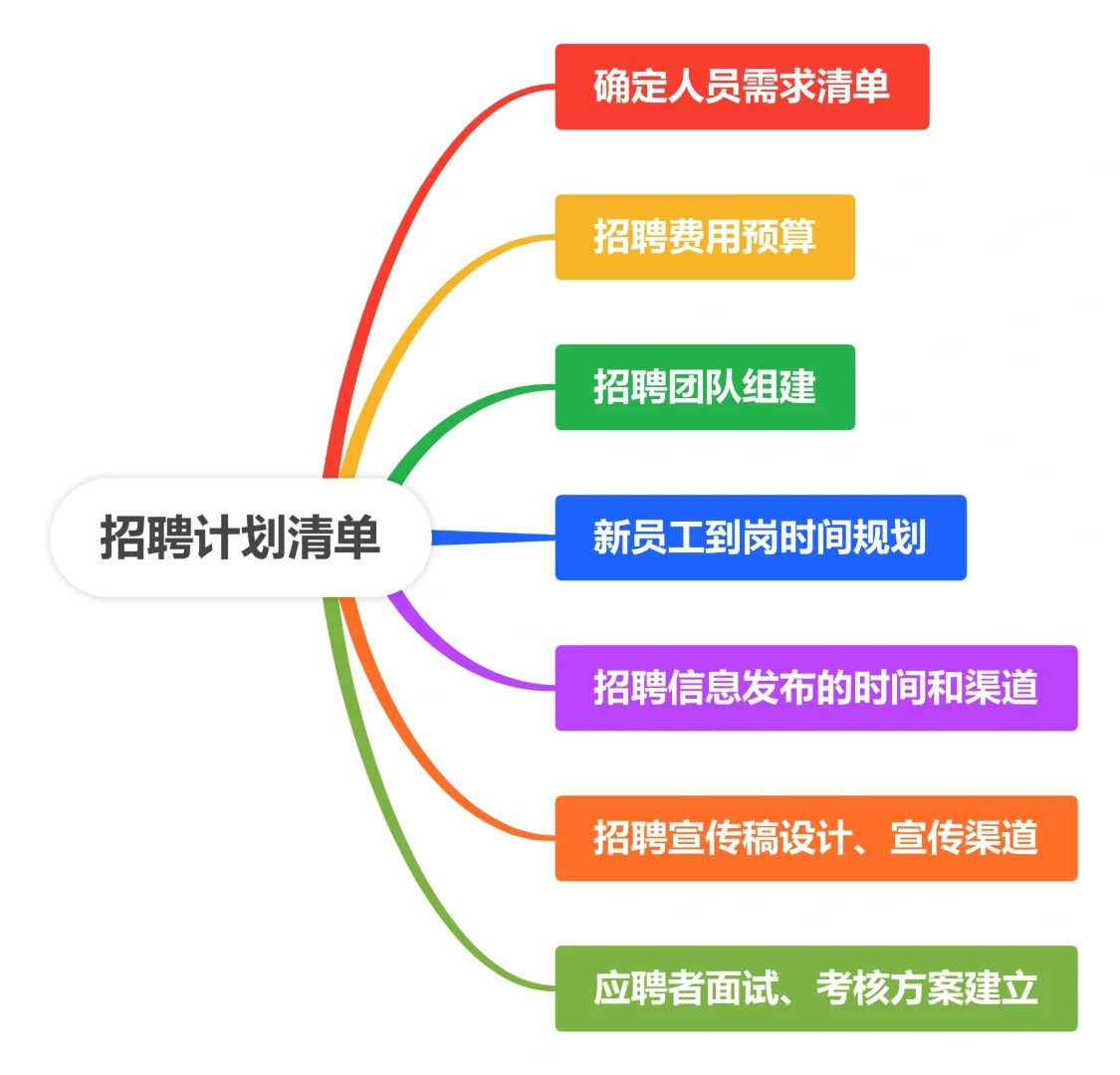 资深HR高效实战招聘流程图干货分享
