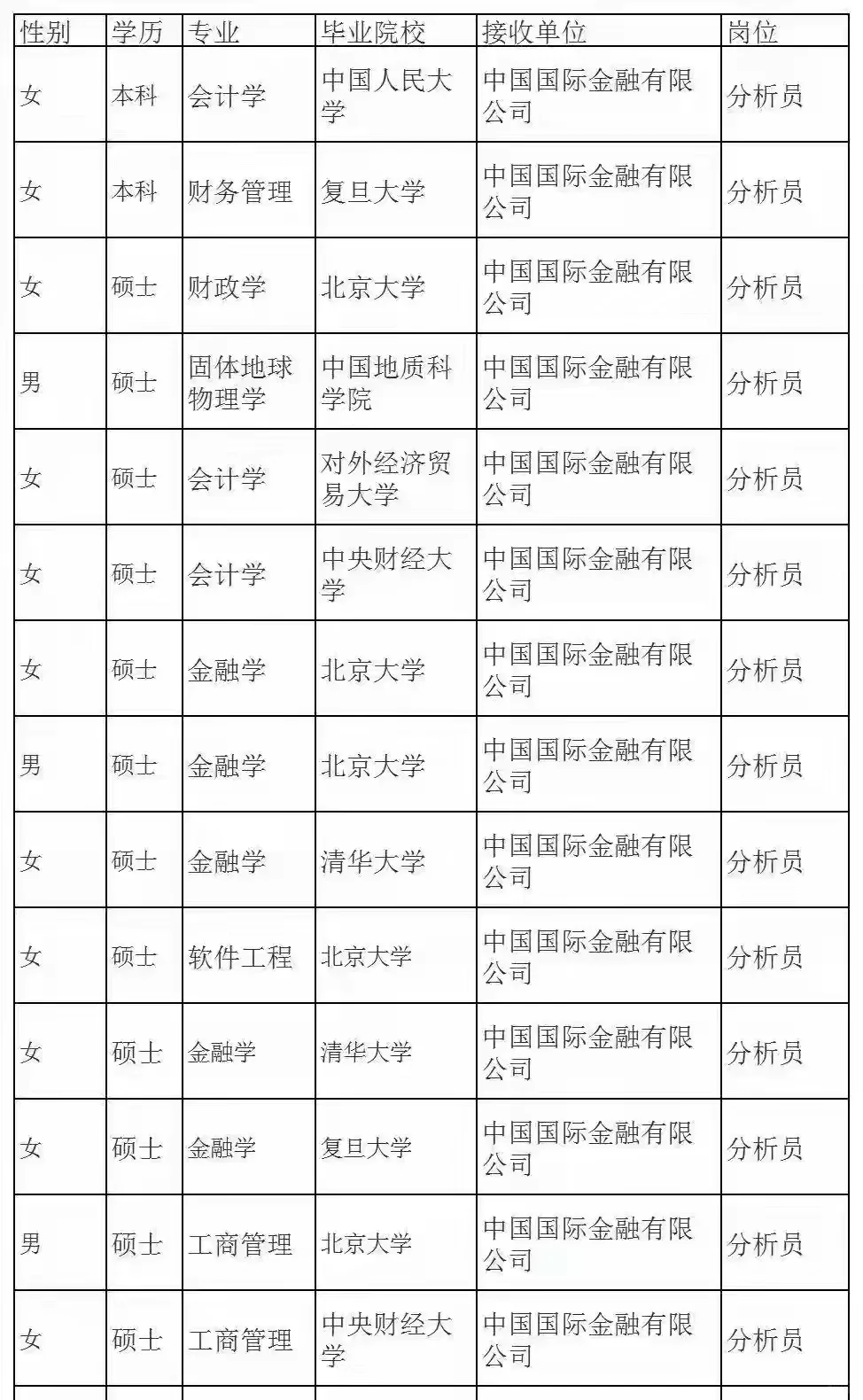 中金2024聘用名单曝光：清北共14人 两财一贸