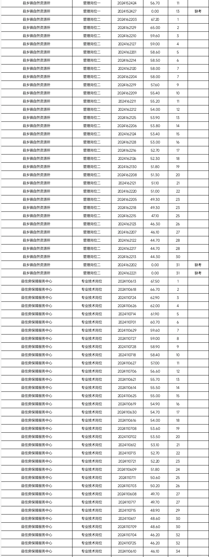 新晃侗族自治县公开招聘事业单位工作成绩