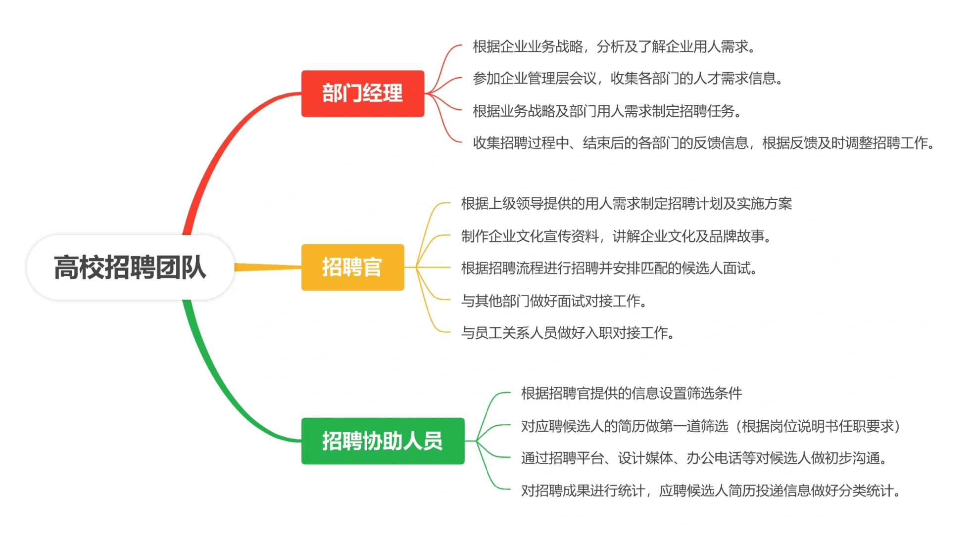 资深HR高效实战招聘流程图干货分享