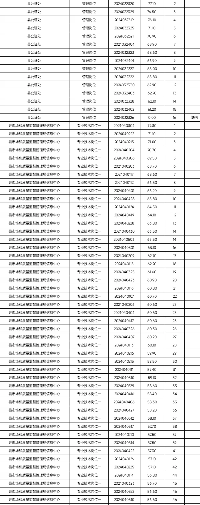 新晃侗族自治县公开招聘事业单位工作成绩
