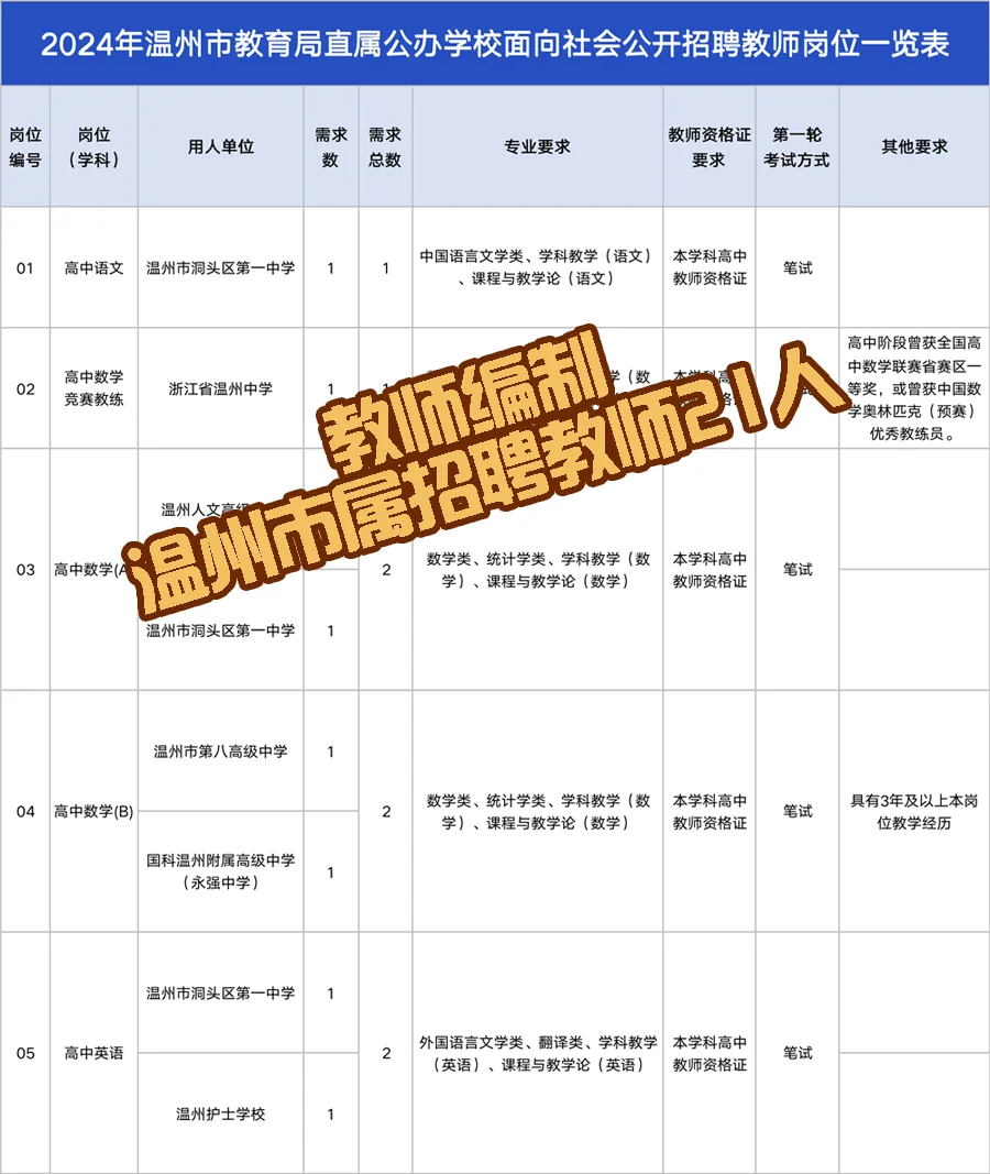 突发！教师编制，温州市属招聘教师21人