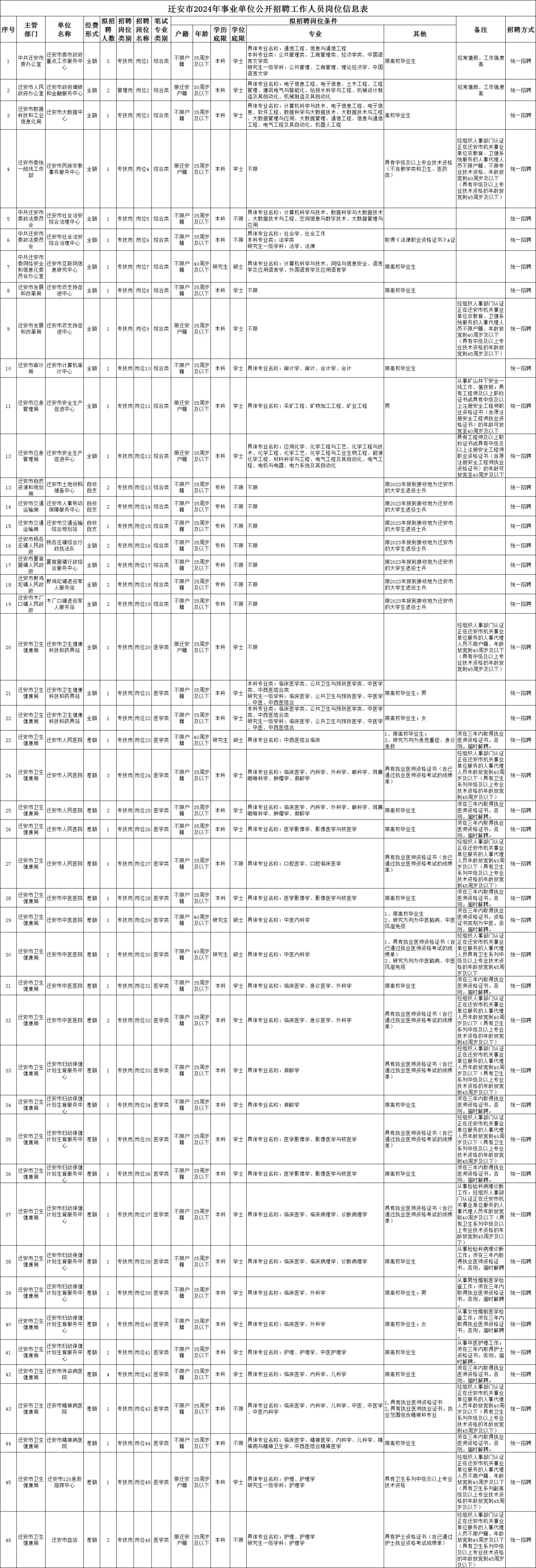 专科起报❗唐山迁安市公开招聘事业编695人❗