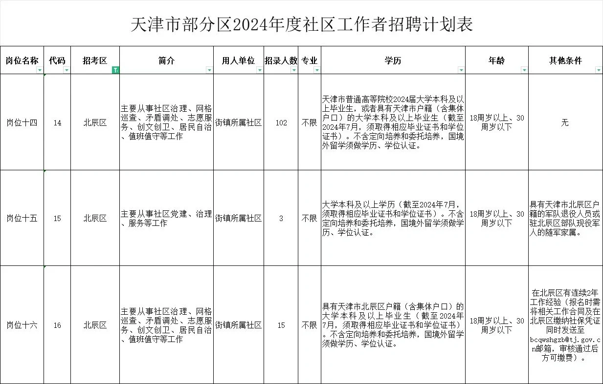 社工招聘617人！