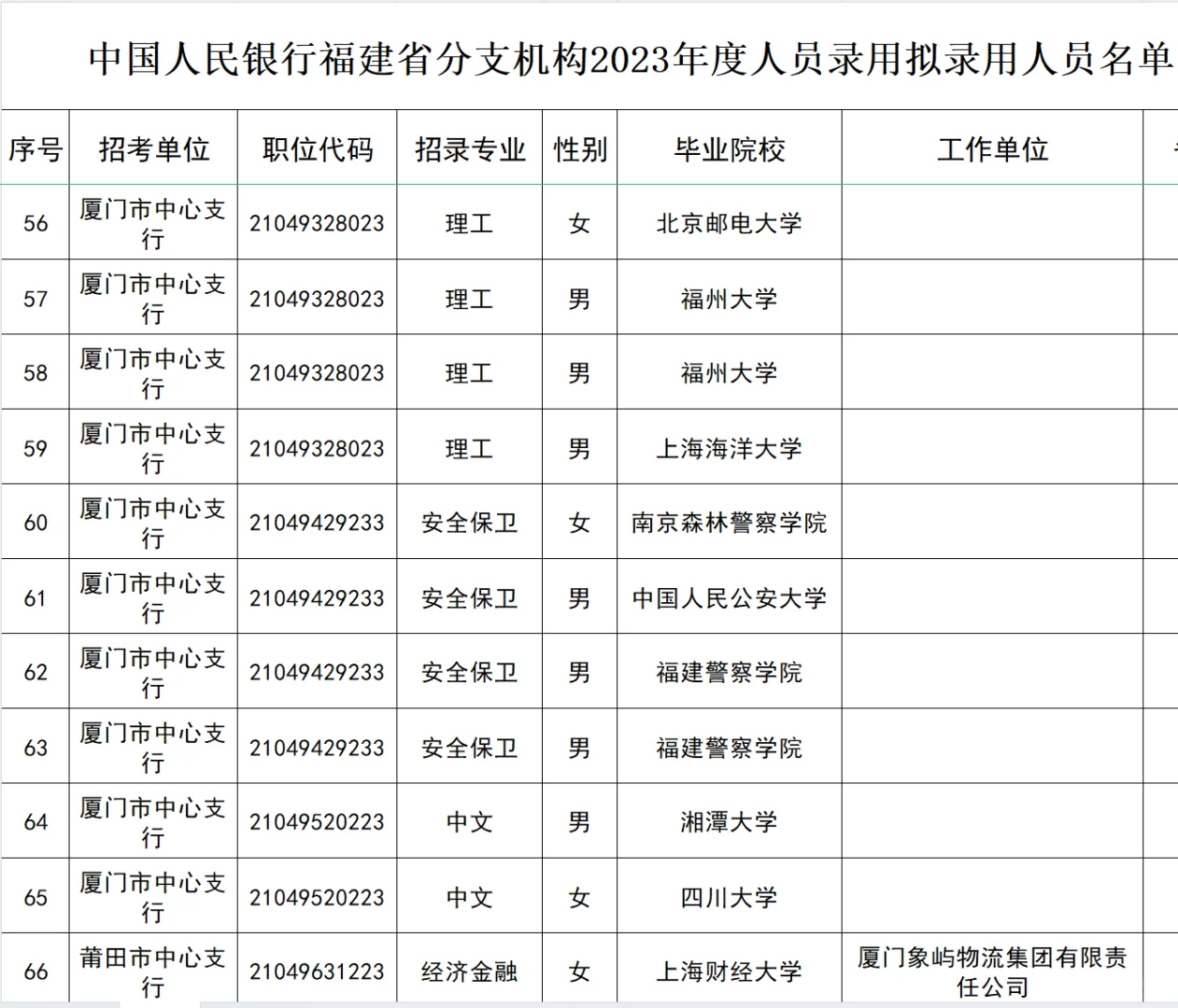 厦大多，2023福建人行招聘公示拟录取