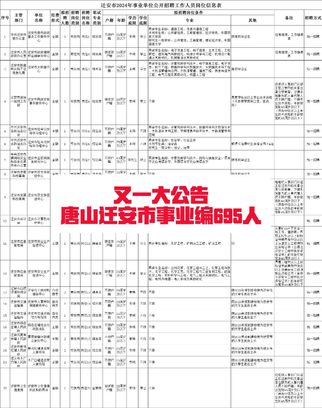 专科起报❗唐山迁安市公开招聘事业编695人❗