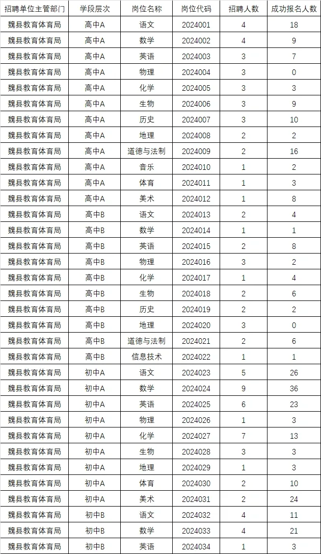魏县教师招聘第二天数据来了