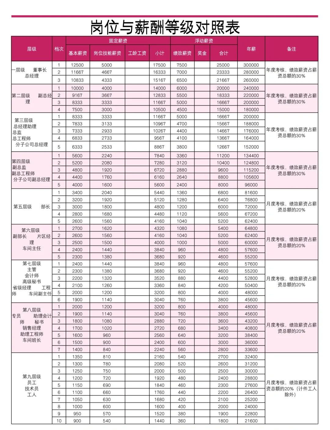 岗位等级与薪酬标准方案